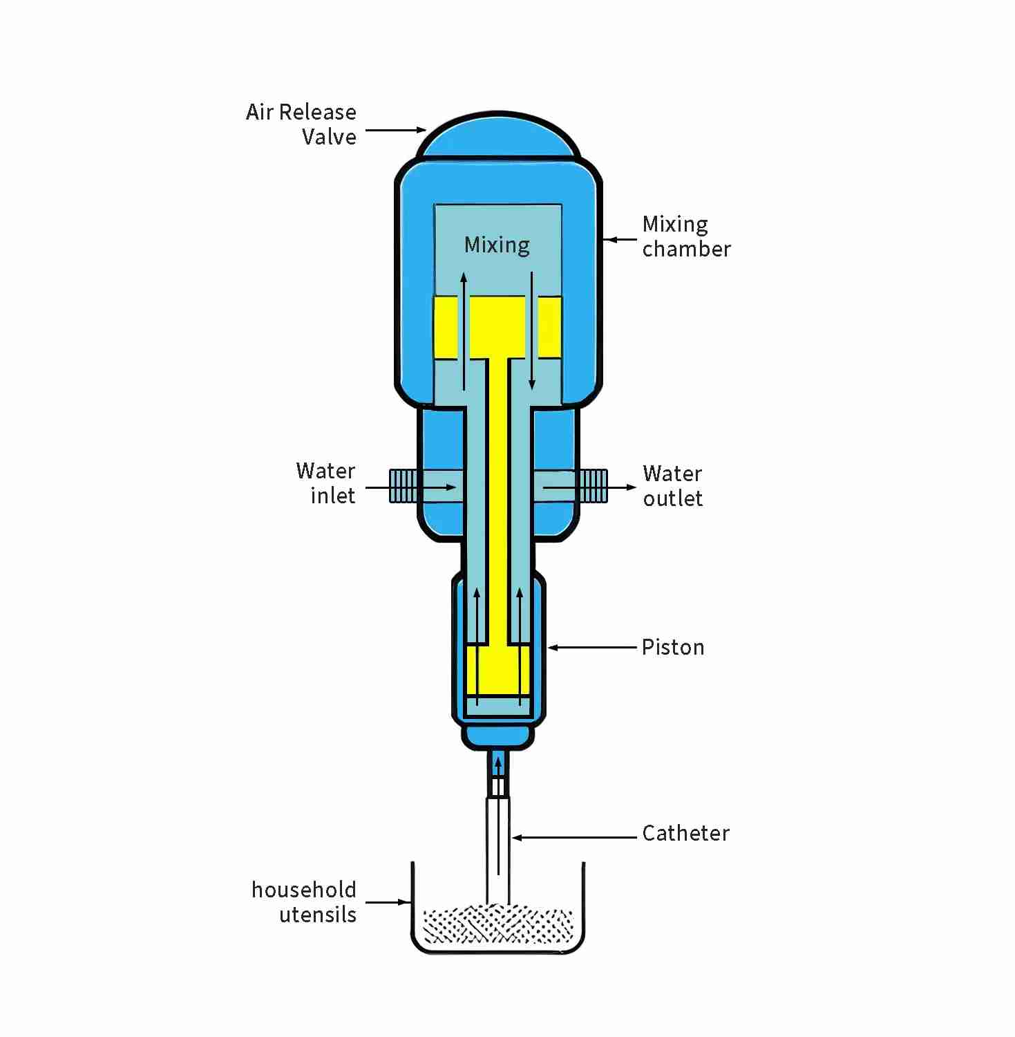 Liquid Blending Machine